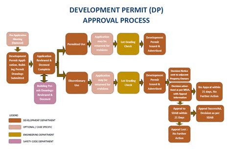 Apply for Development Permits .